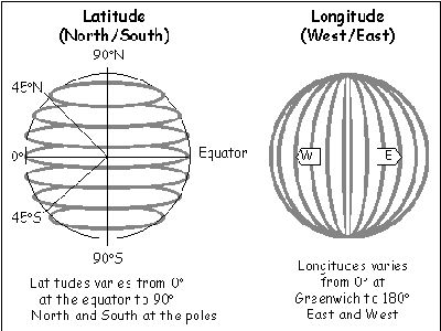 Latitude