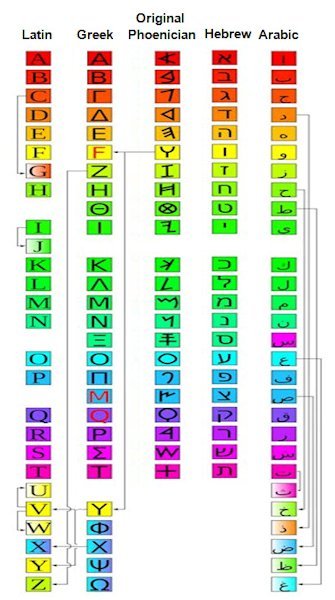Chart showing four alphabets