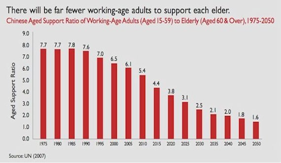 Chinese Working Aged Adults to Support the Elderly - 1975-2050