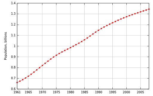 Population Chart