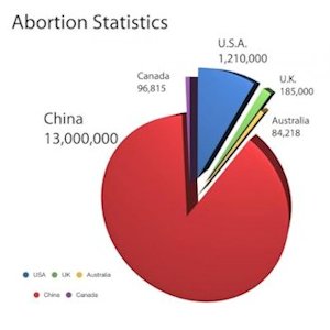 China Abortion Statistics