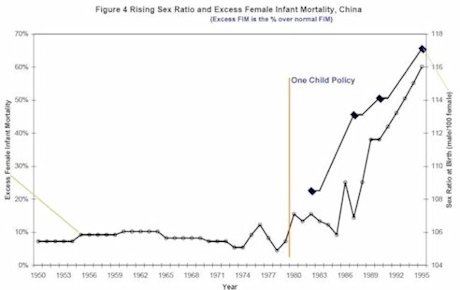 Rising Gender Ratio and Excess Female Mortality