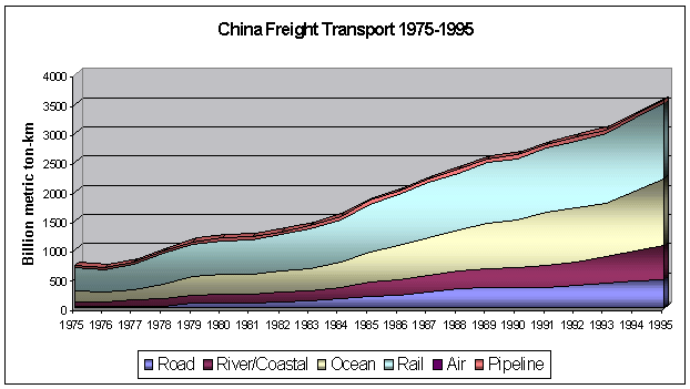China Freight Transport Statistics