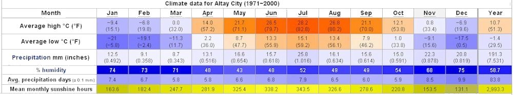 Yearly Weather for Altay