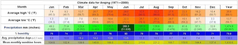 Yearly Weather for Anqing