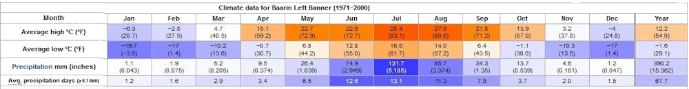 Yearly Weather for Baarin Left Banner