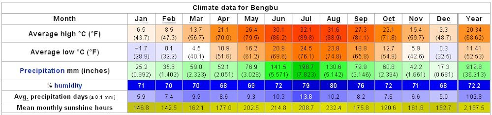Yearly Weather for Bengbu
