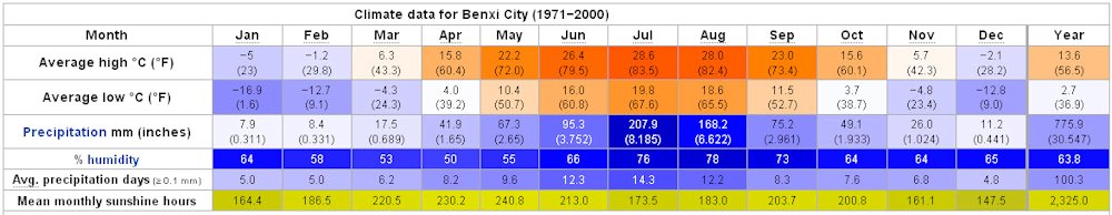 Yearly Weather for Benxi