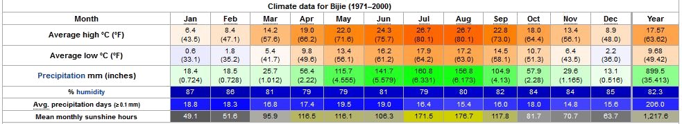 Yearly Weather for Bijie