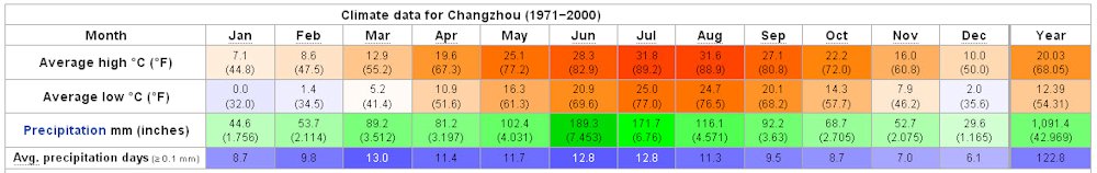 Yearly Weather for Changzhou