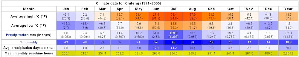 Yearly Weather for Chifeng
