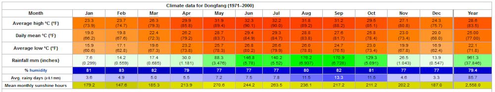 Yearly Weather for Dongfang