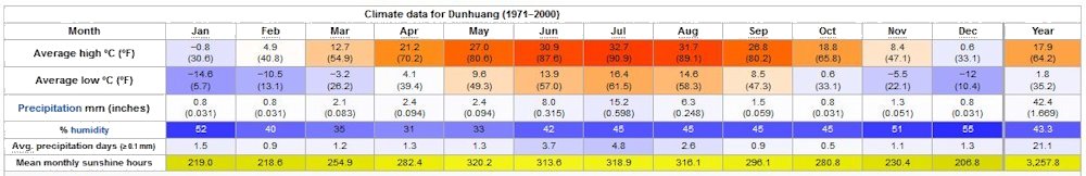 Yearly Weather for Dunhuang