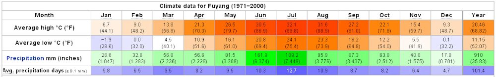 Yearly Weather for Fuyang