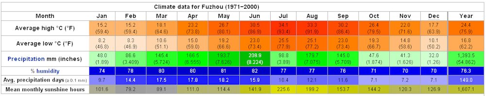 Yearly Weather For Fuzhou Fujian China