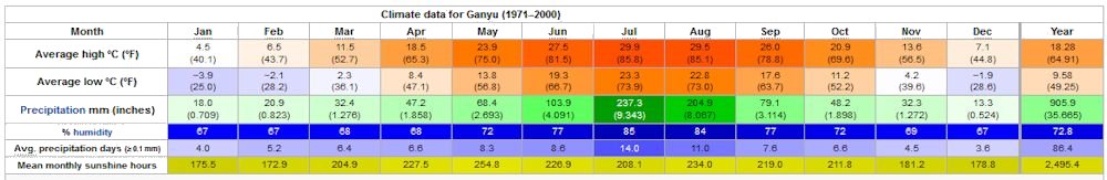 Yearly Weather for Ganyu-County