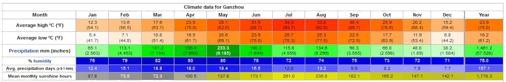 Yearly Weather for Ganzhou
