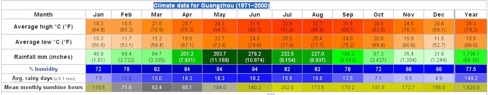 Yearly Weather for Guangzhou