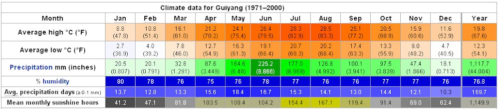 Yearly Weather for Guiyang