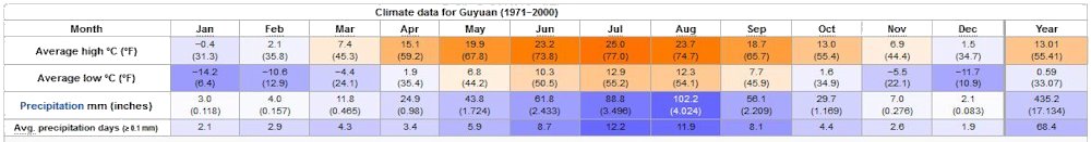 Yearly Weather for Guyuan