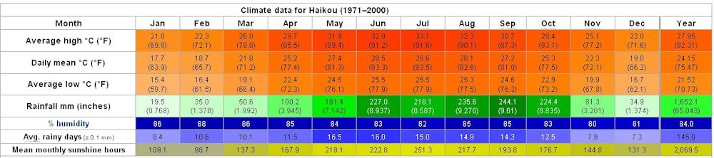 Yearly Weather for Haikou