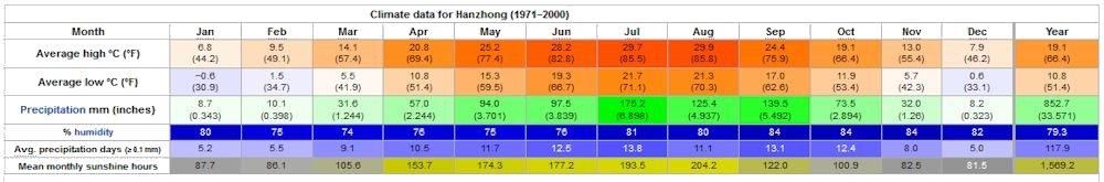 Yearly Weather for Hanzhong