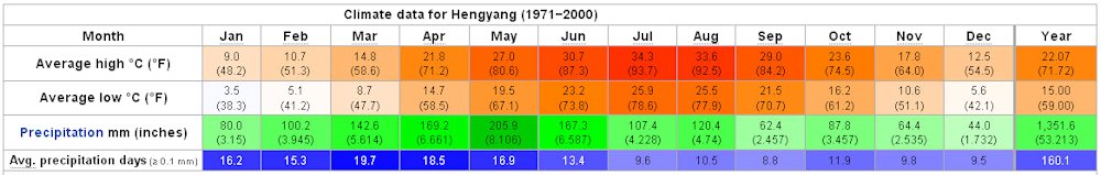 Yearly Weather for Hengyang