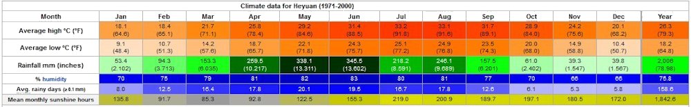 Yearly Weather for Heyuan