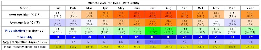 Yearly Weather for Heze