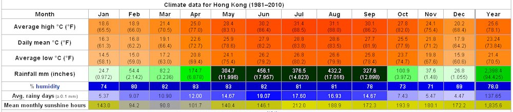 Yearly Weather for Hong Kong