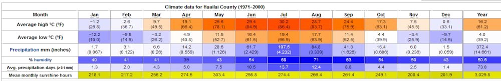 Yearly Weather for Huailai