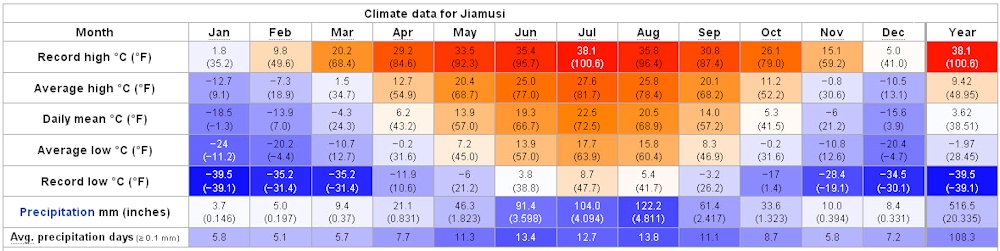 Yearly Weather for Jiamusi