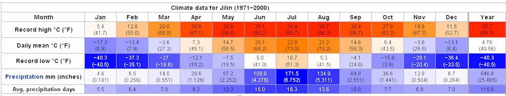 Yearly Weather for Jilin City