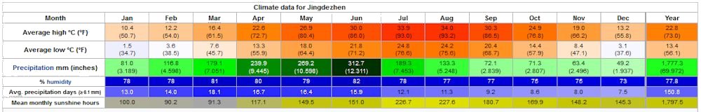 Yearly Weather for Jingdezhen