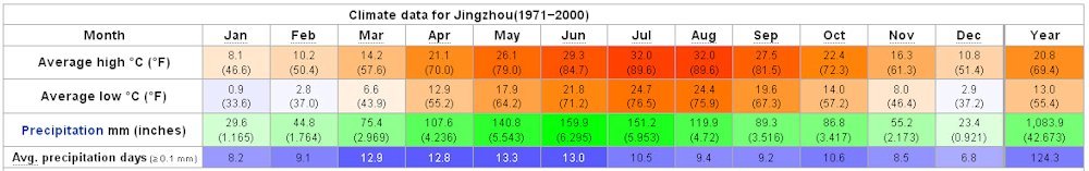 Yearly Weather for Jingzhou