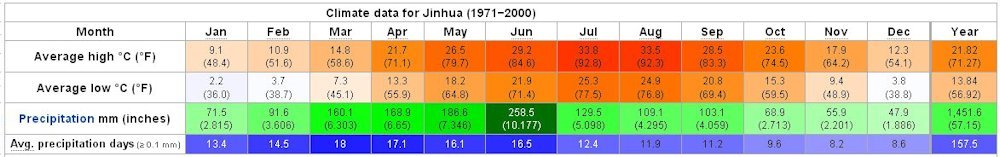 Yearly Weather for Jinhua