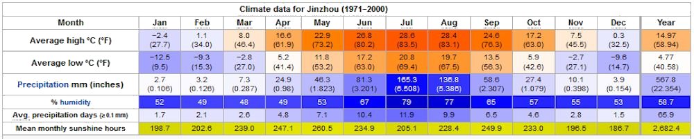 Yearly Weather for Jinzhou