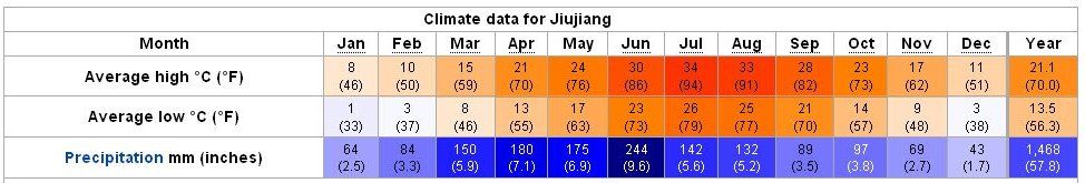 Yearly Weather for Jiujiang