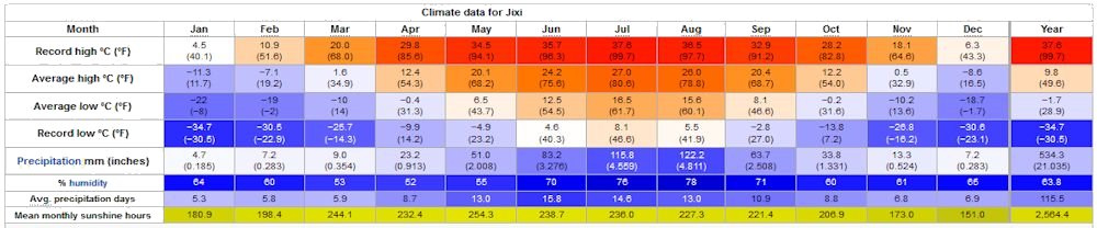 Yearly Weather for Jixi