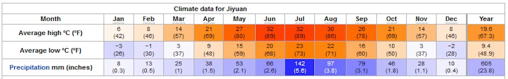 Yearly Weather for Jiyuan