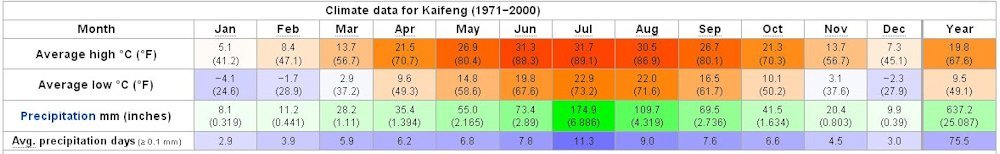 Yearly Weather for Kaifeng
