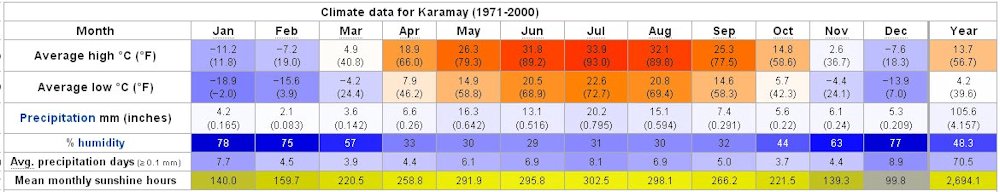 Yearly Weather for Karamay