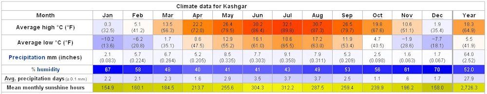Yearly Weather for Kashgar