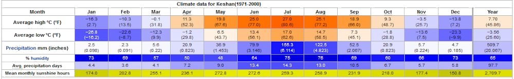 Yearly Weather for Keshan County
