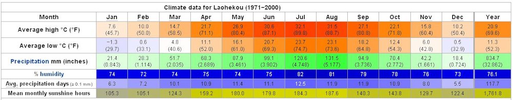 Yearly Weather for Laohekou