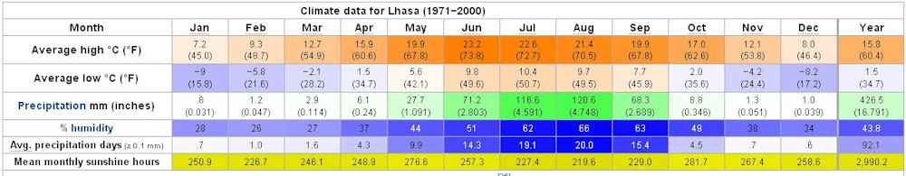 Yearly Weather for Lhasa