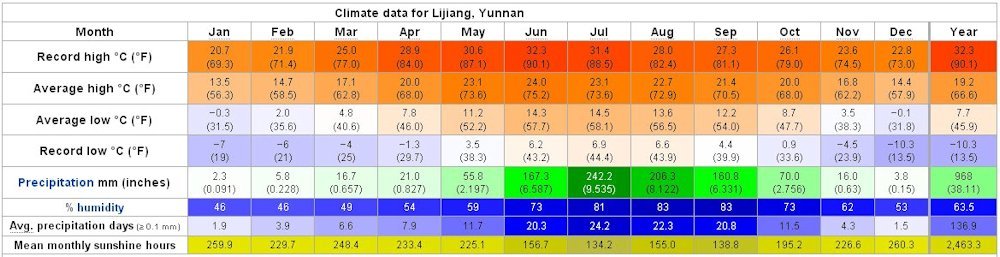 Yearly Weather for Lijiang