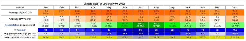 Yearly Weather for Lincang