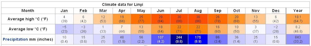 Yearly Weather for Linyi