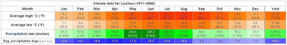Yearly Weather for Liuzhou